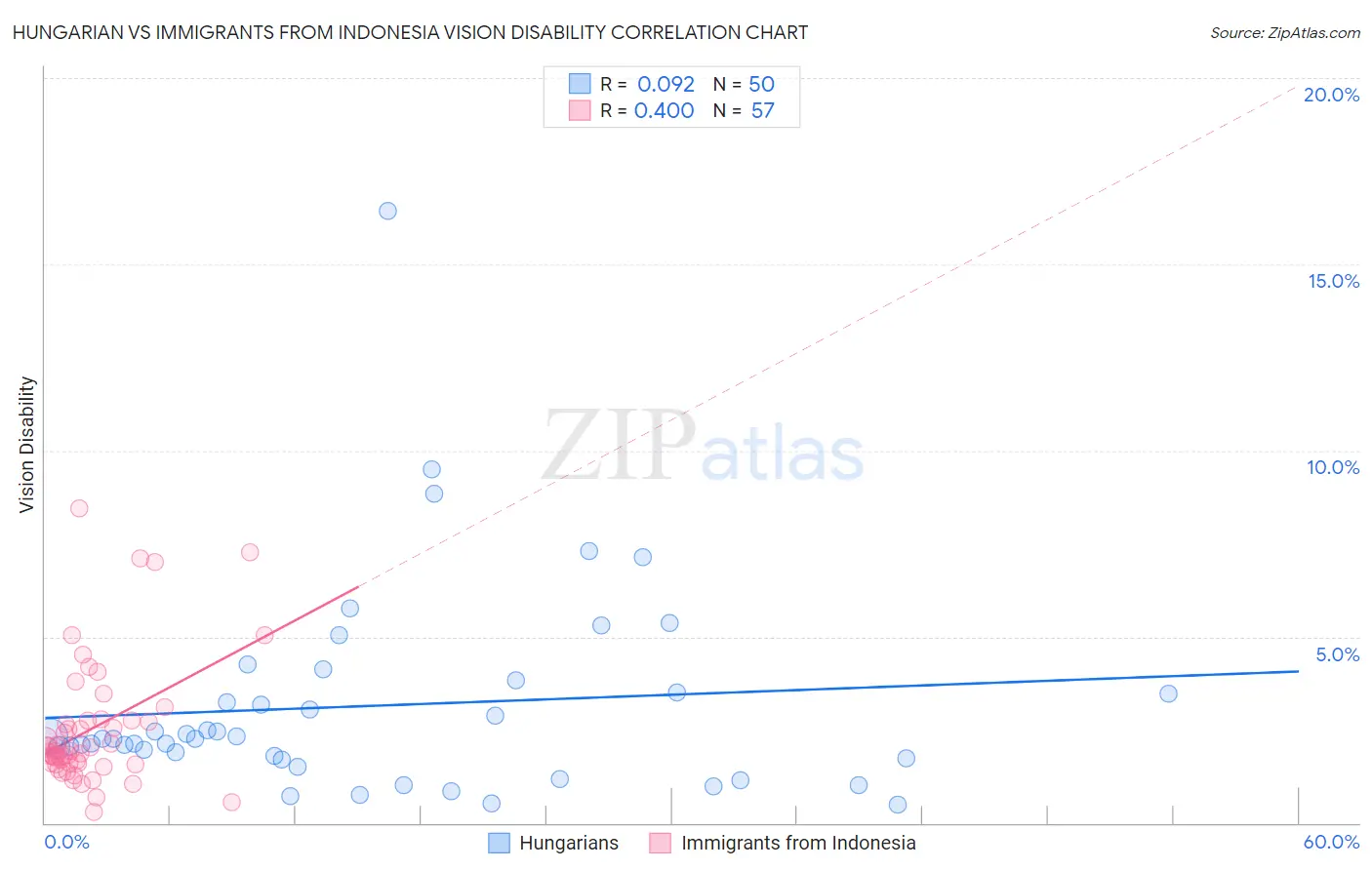 Hungarian vs Immigrants from Indonesia Vision Disability