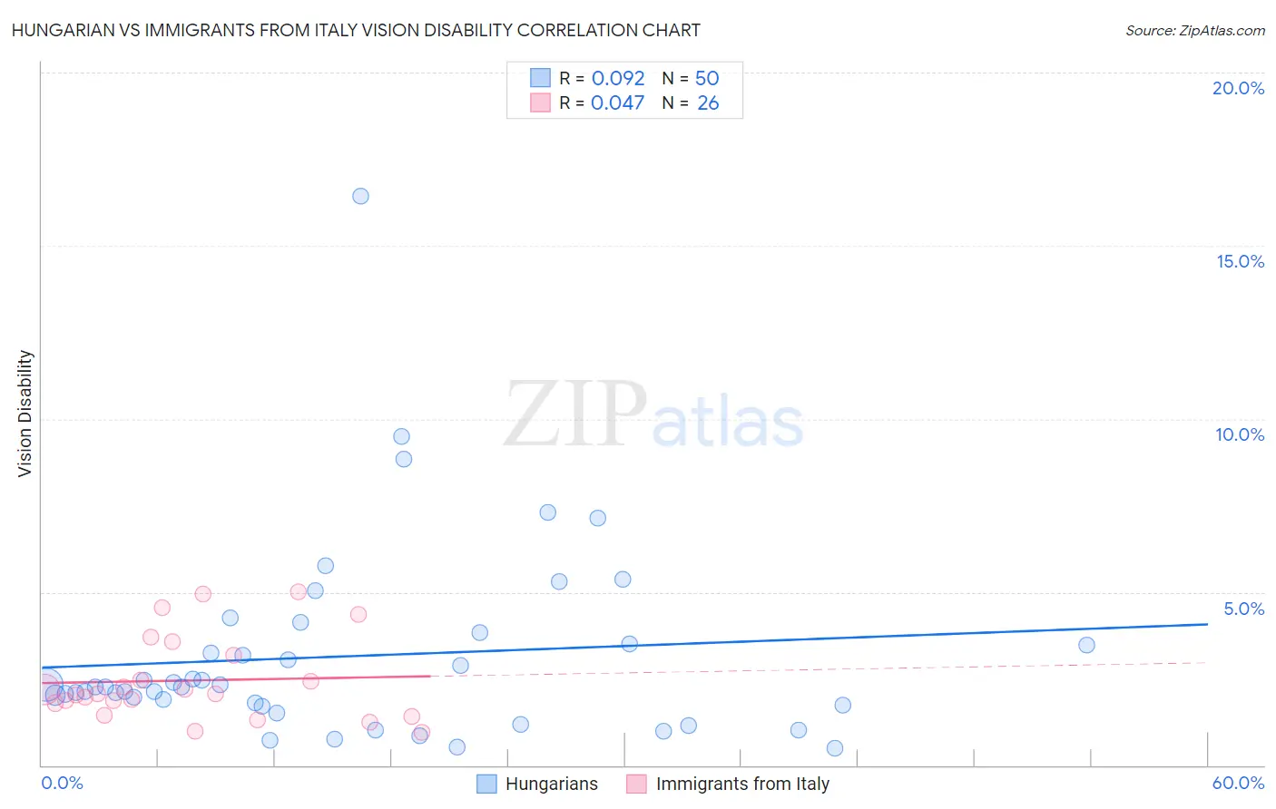 Hungarian vs Immigrants from Italy Vision Disability