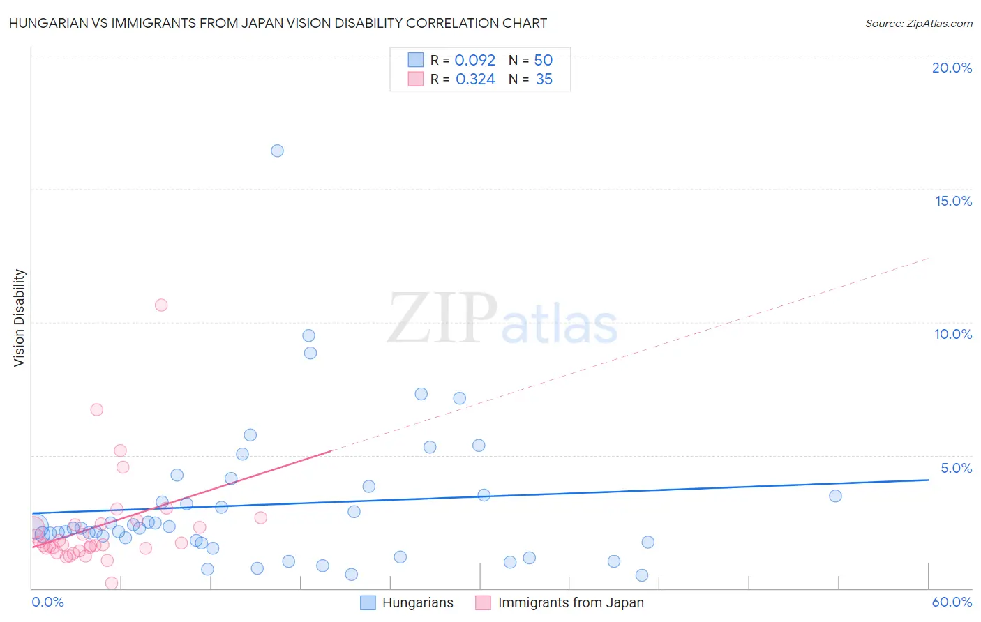 Hungarian vs Immigrants from Japan Vision Disability