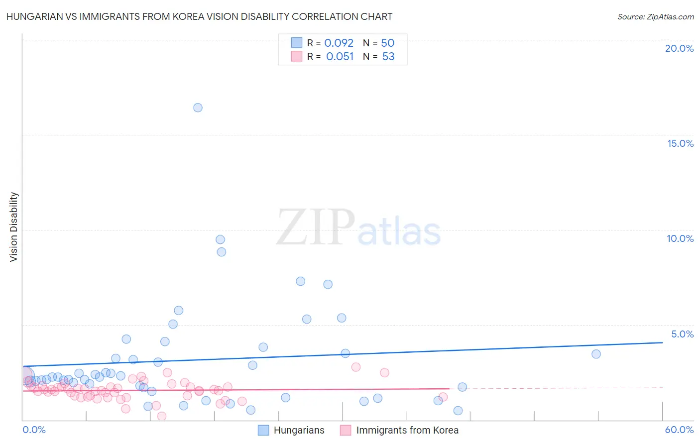 Hungarian vs Immigrants from Korea Vision Disability