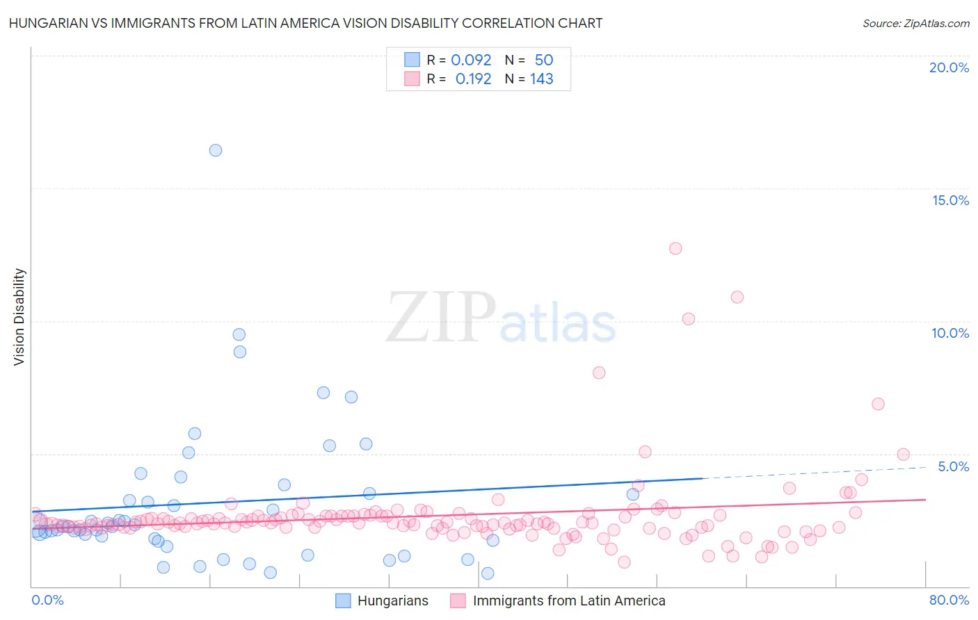 Hungarian vs Immigrants from Latin America Vision Disability