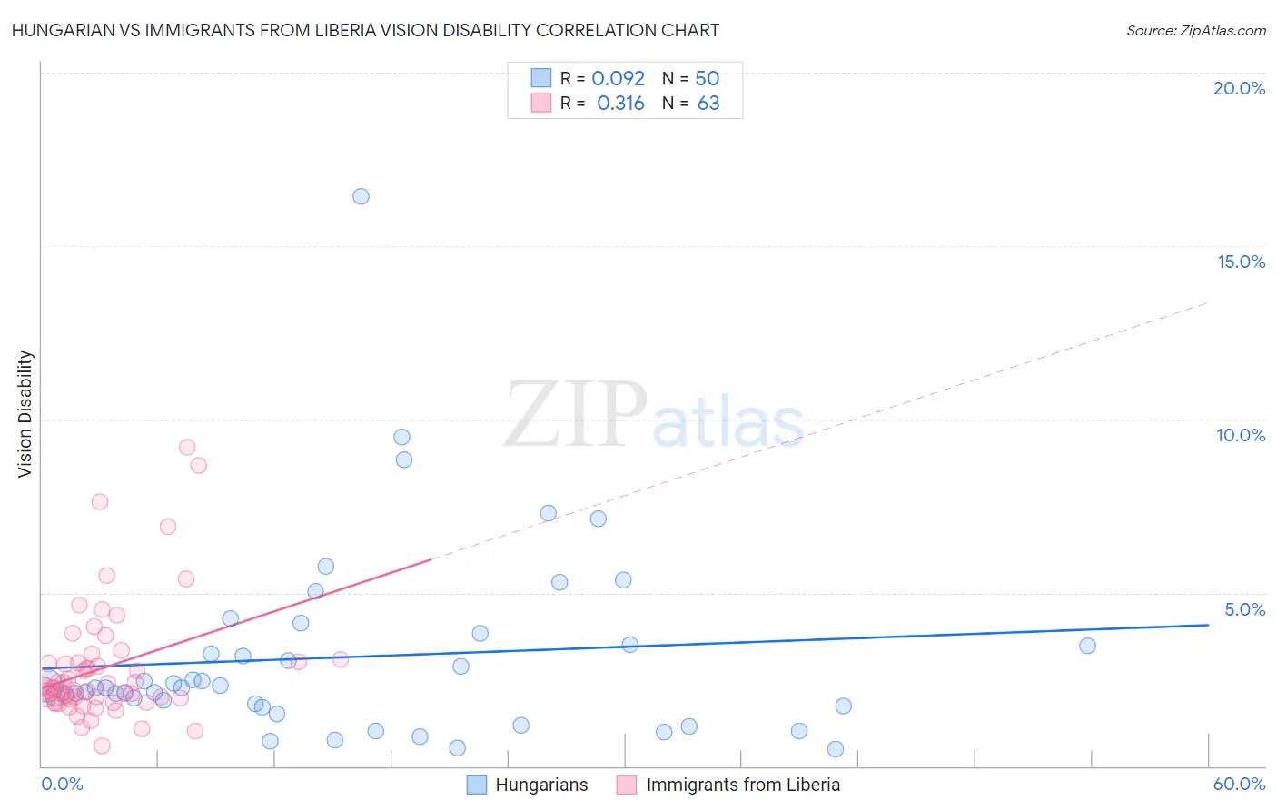 Hungarian vs Immigrants from Liberia Vision Disability