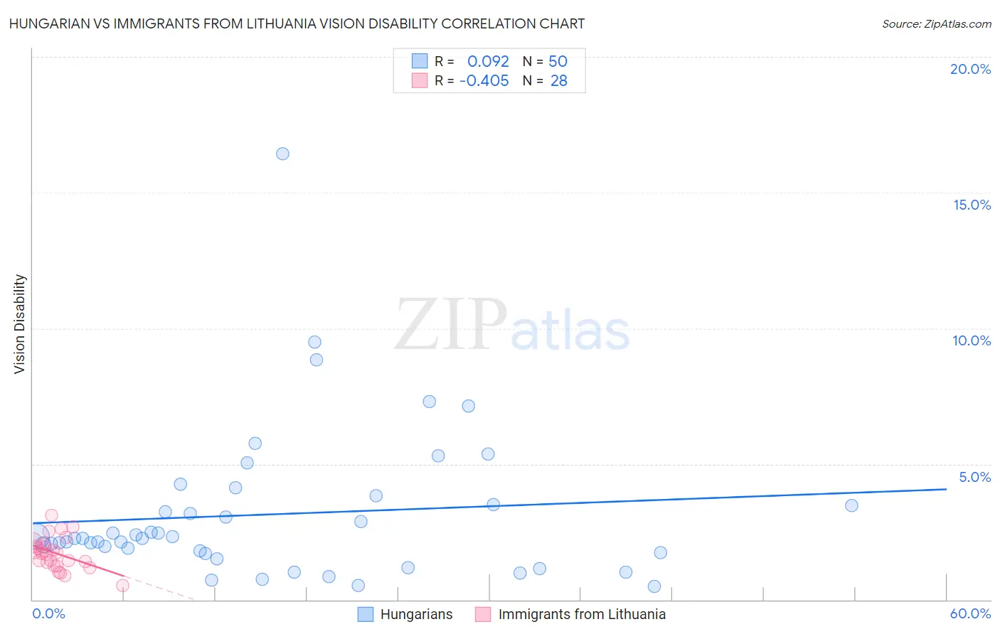 Hungarian vs Immigrants from Lithuania Vision Disability