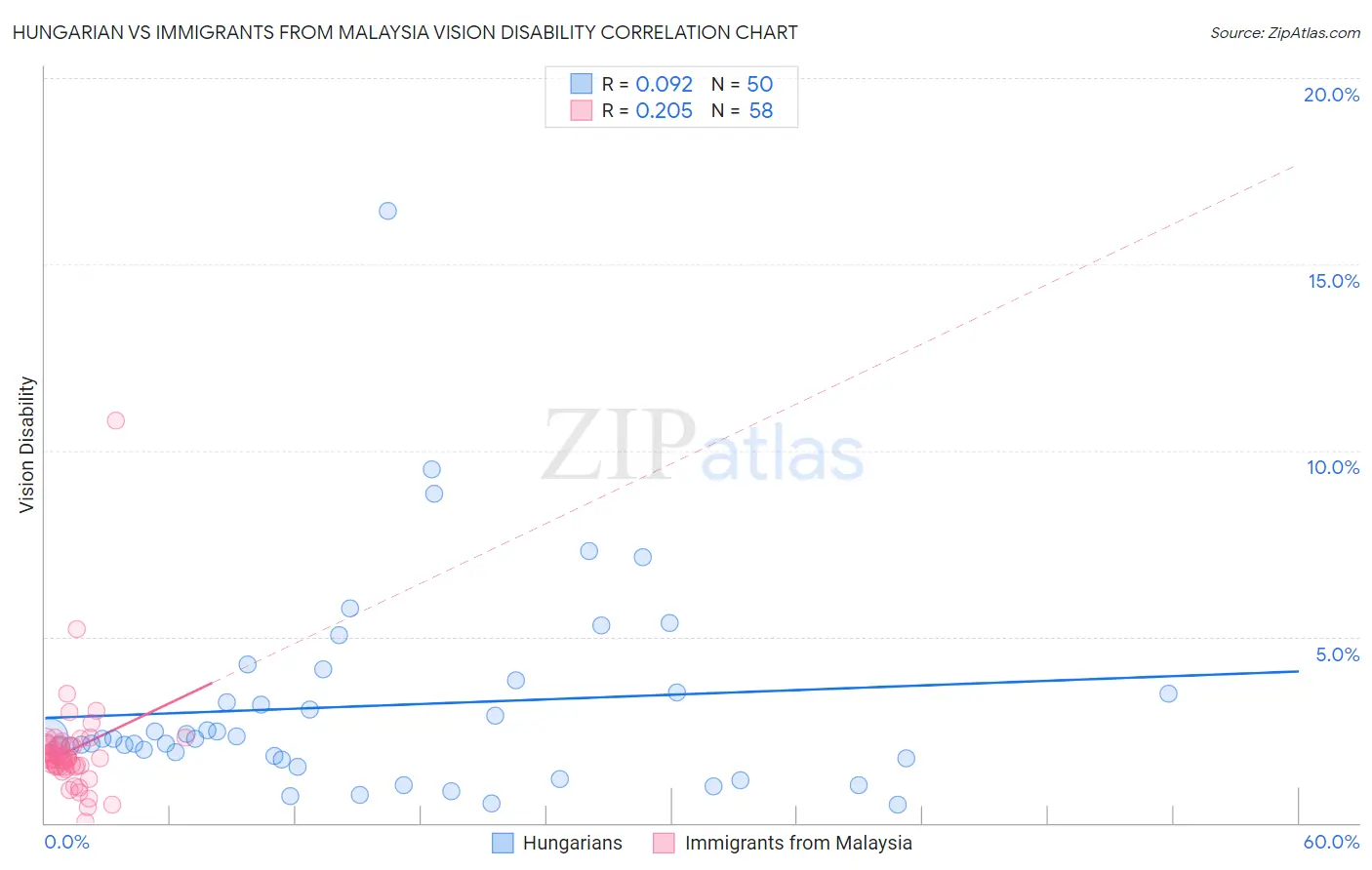 Hungarian vs Immigrants from Malaysia Vision Disability