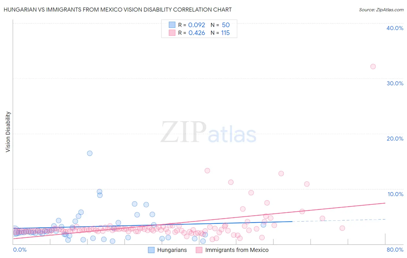 Hungarian vs Immigrants from Mexico Vision Disability