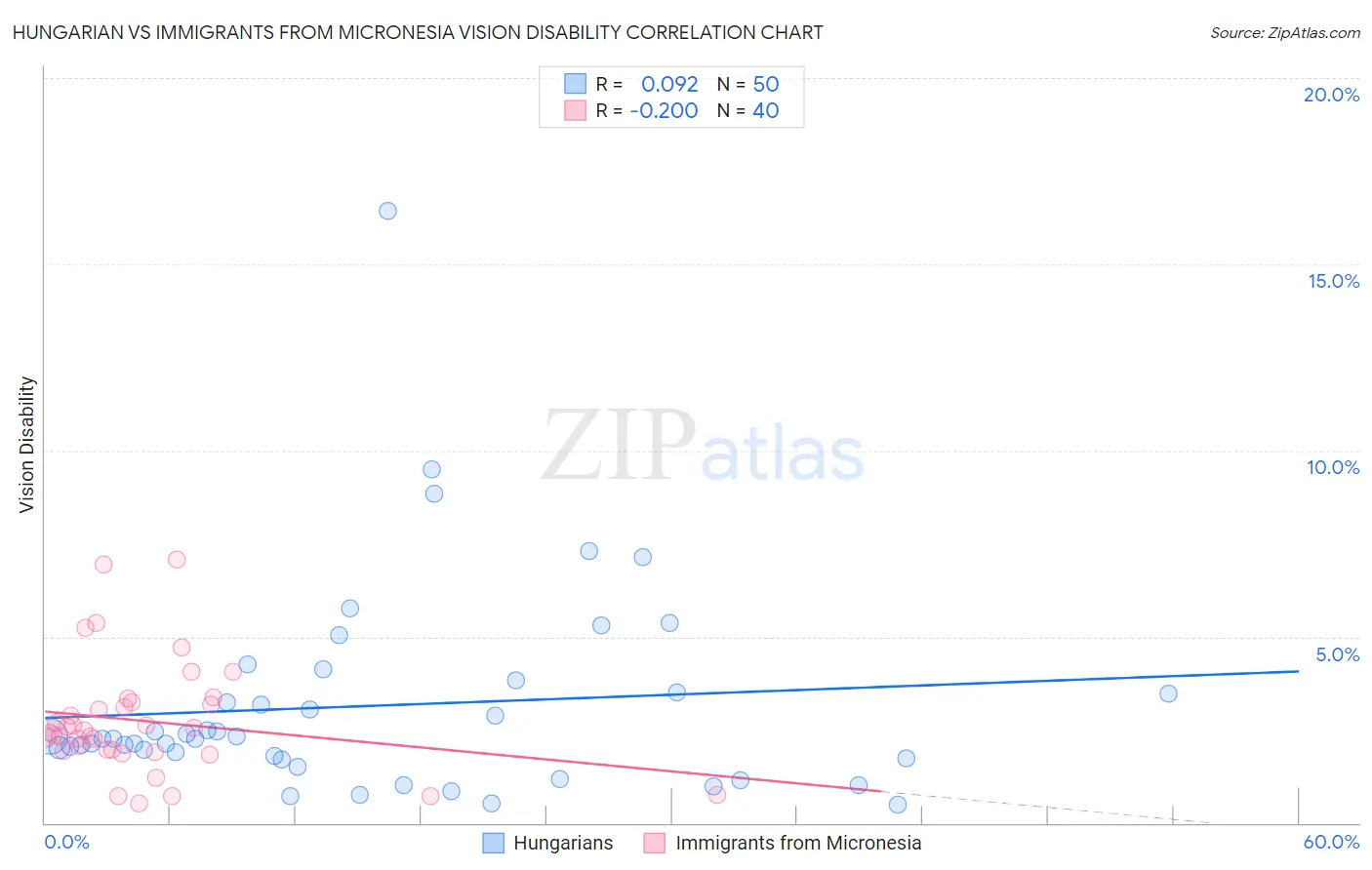 Hungarian vs Immigrants from Micronesia Vision Disability