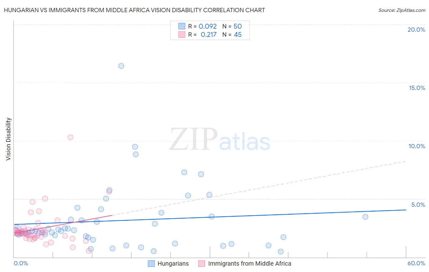 Hungarian vs Immigrants from Middle Africa Vision Disability