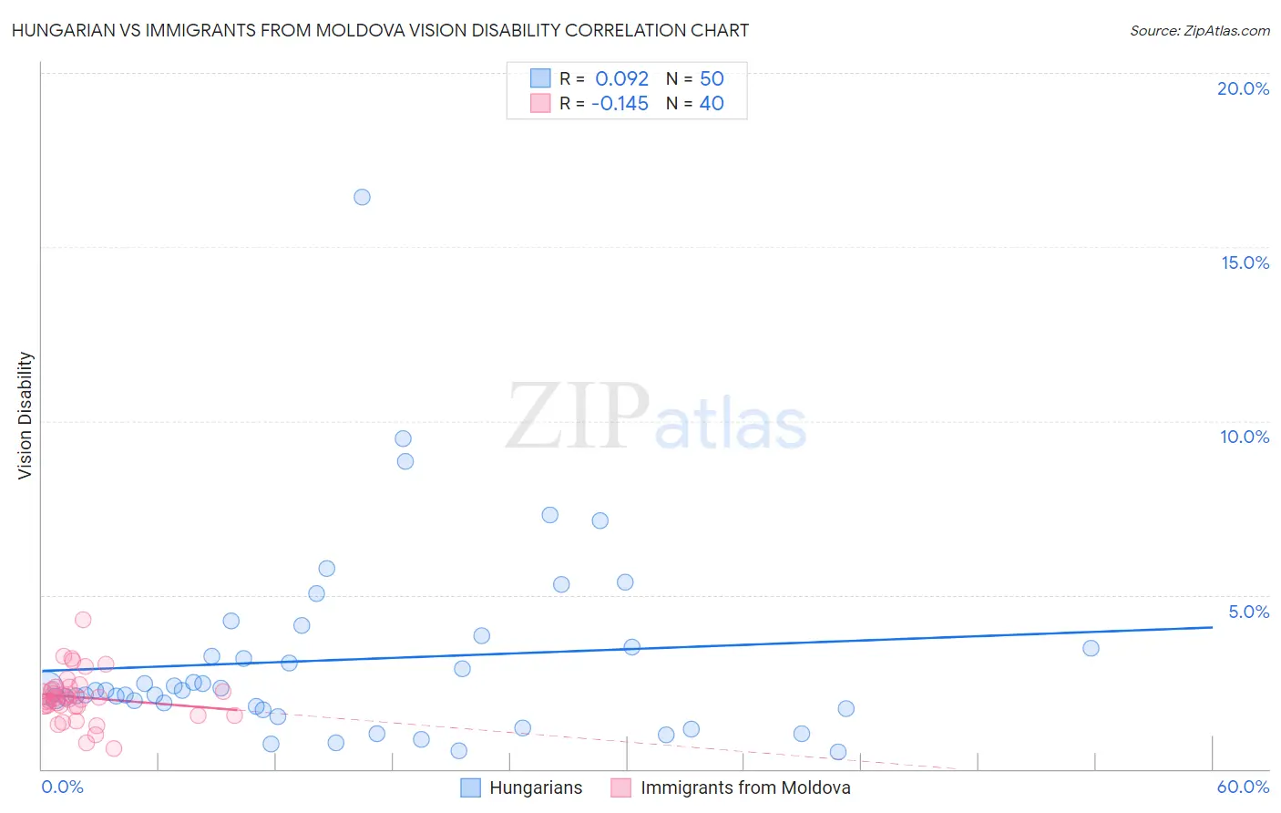 Hungarian vs Immigrants from Moldova Vision Disability