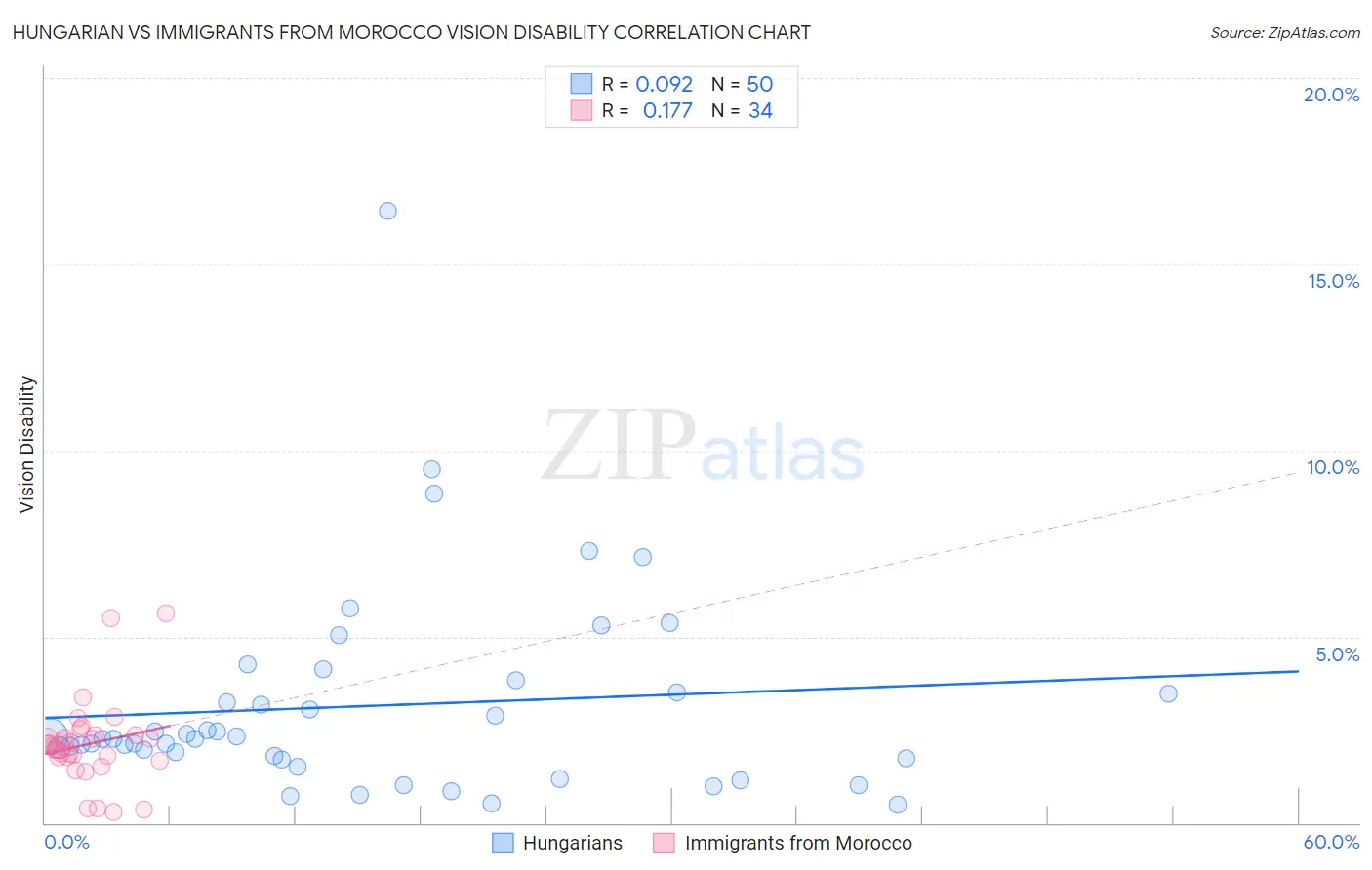 Hungarian vs Immigrants from Morocco Vision Disability