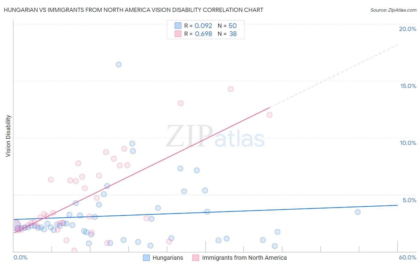 Hungarian vs Immigrants from North America Vision Disability