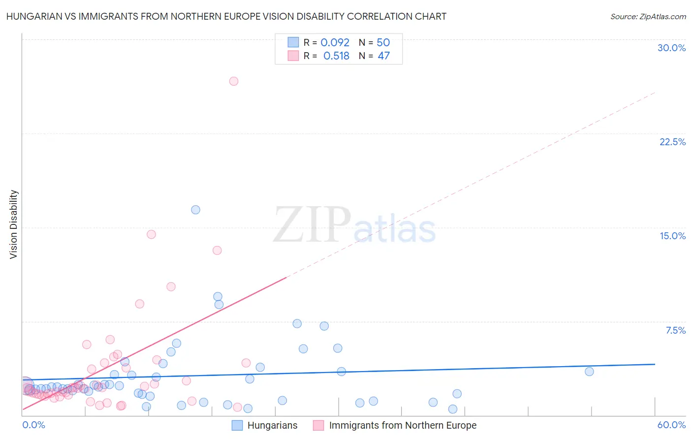 Hungarian vs Immigrants from Northern Europe Vision Disability