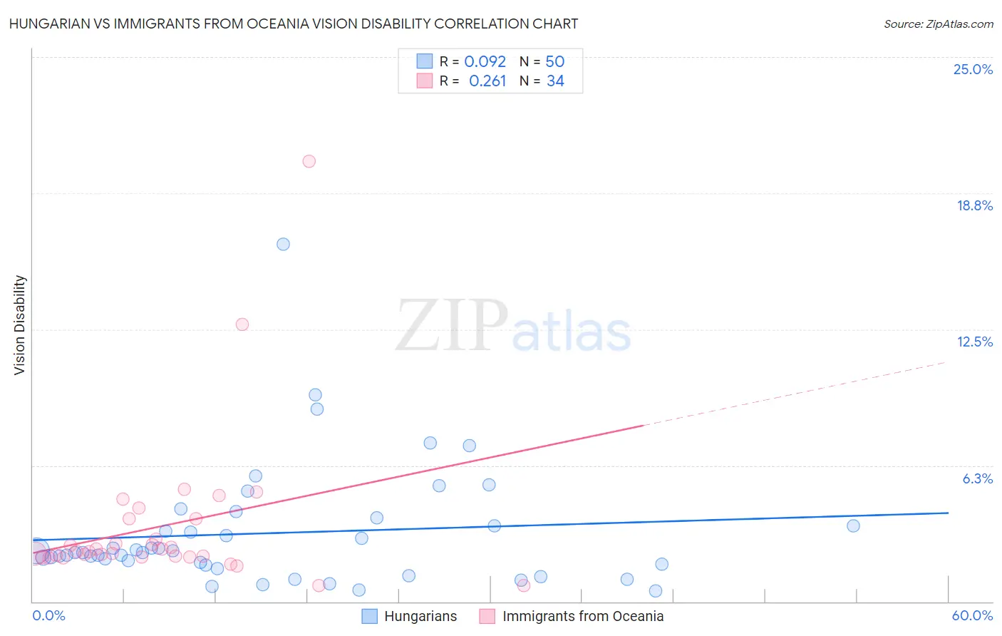 Hungarian vs Immigrants from Oceania Vision Disability