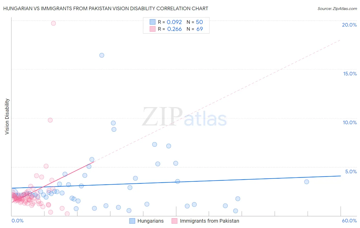 Hungarian vs Immigrants from Pakistan Vision Disability