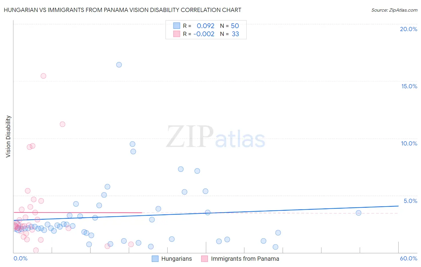 Hungarian vs Immigrants from Panama Vision Disability