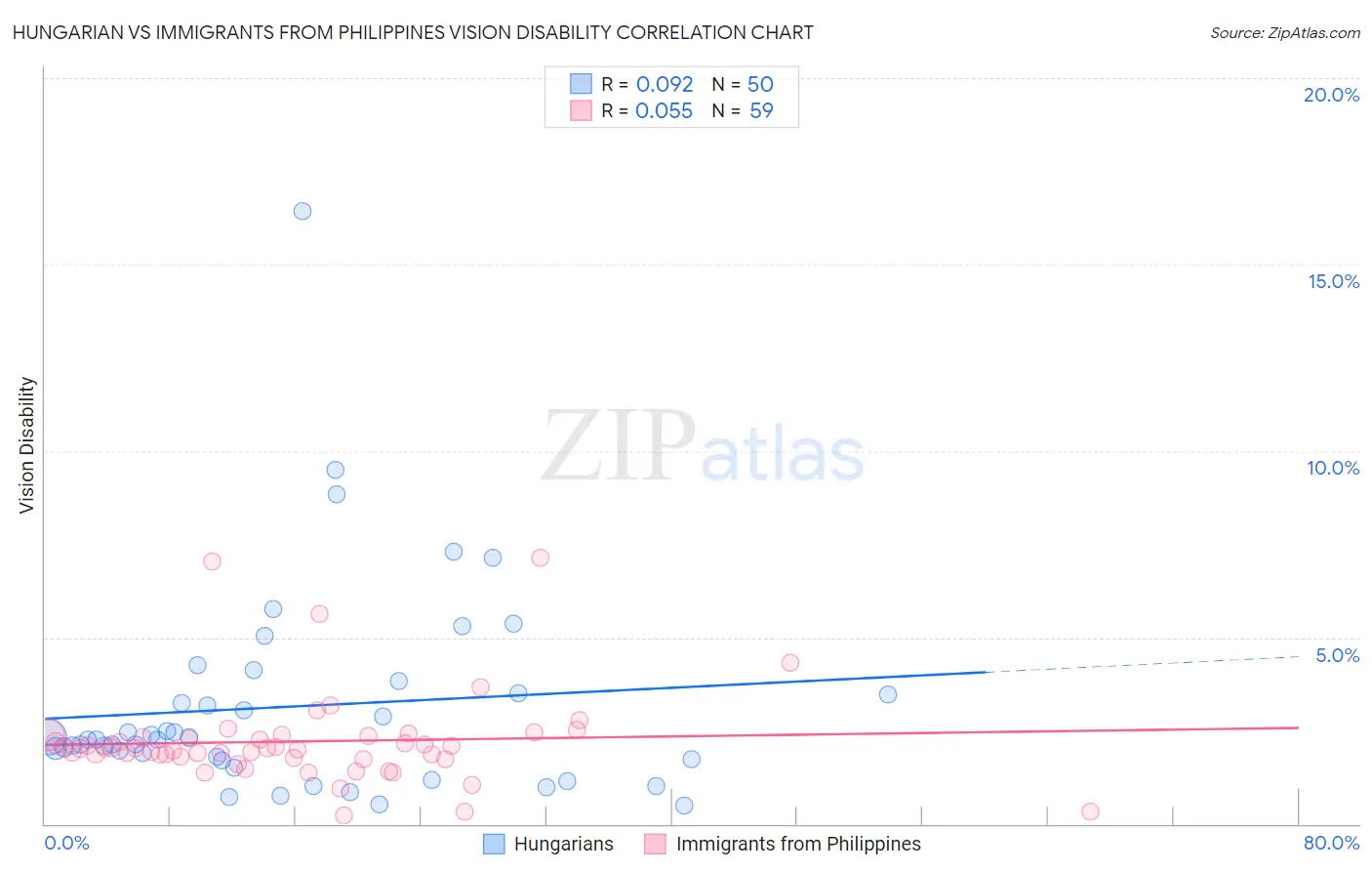 Hungarian vs Immigrants from Philippines Vision Disability