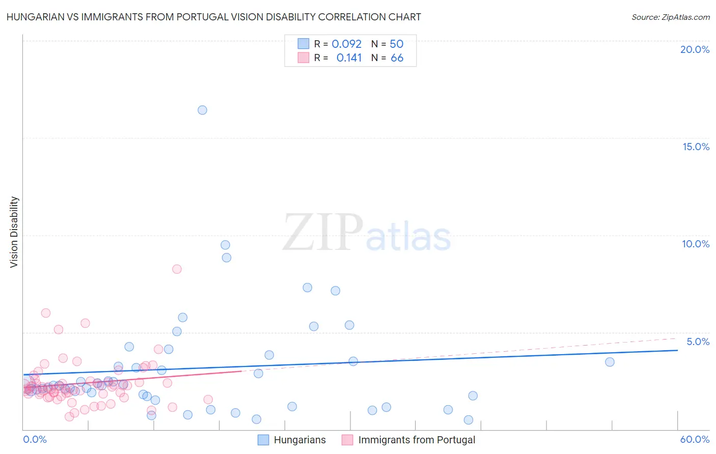 Hungarian vs Immigrants from Portugal Vision Disability