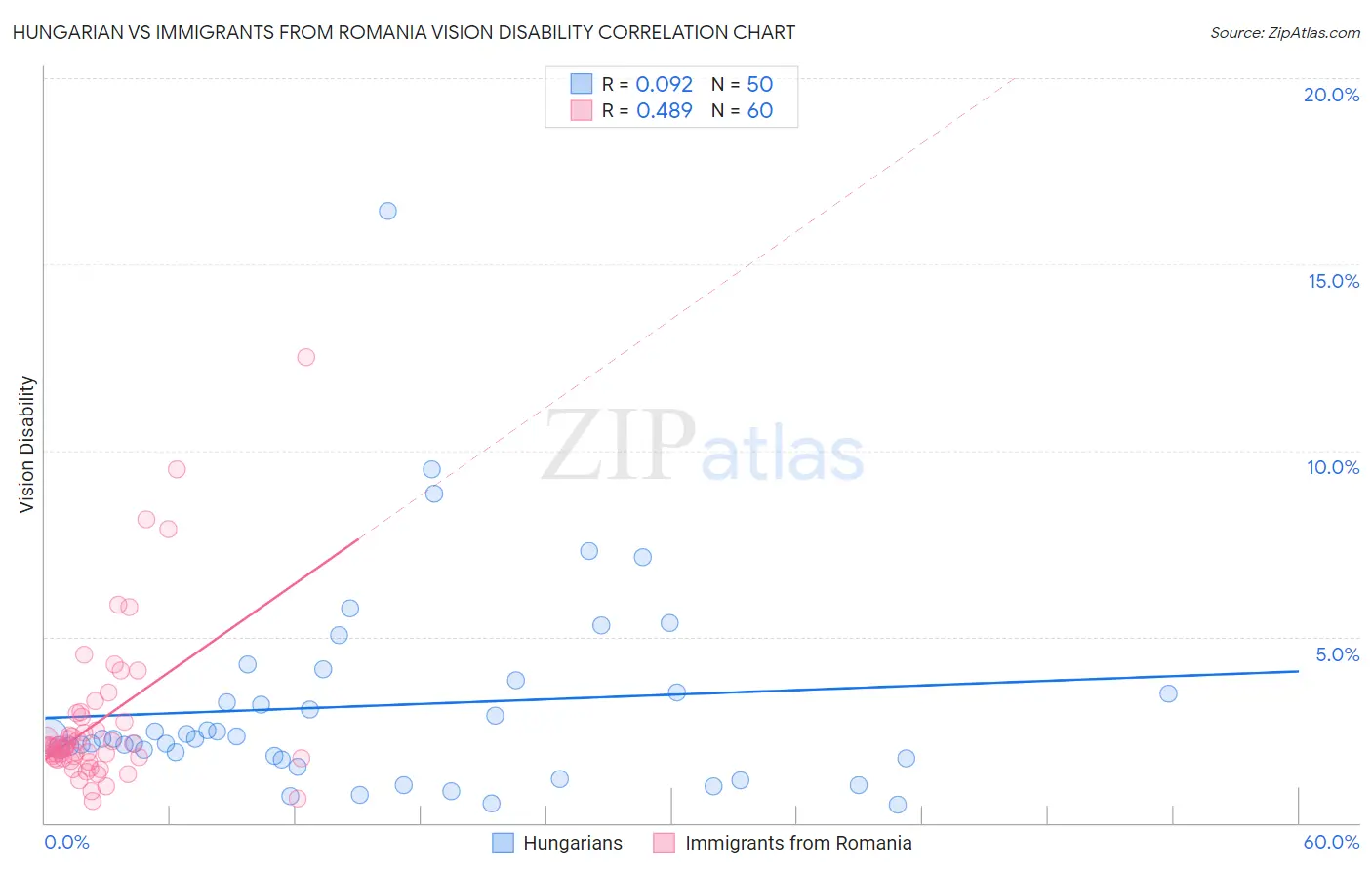 Hungarian vs Immigrants from Romania Vision Disability