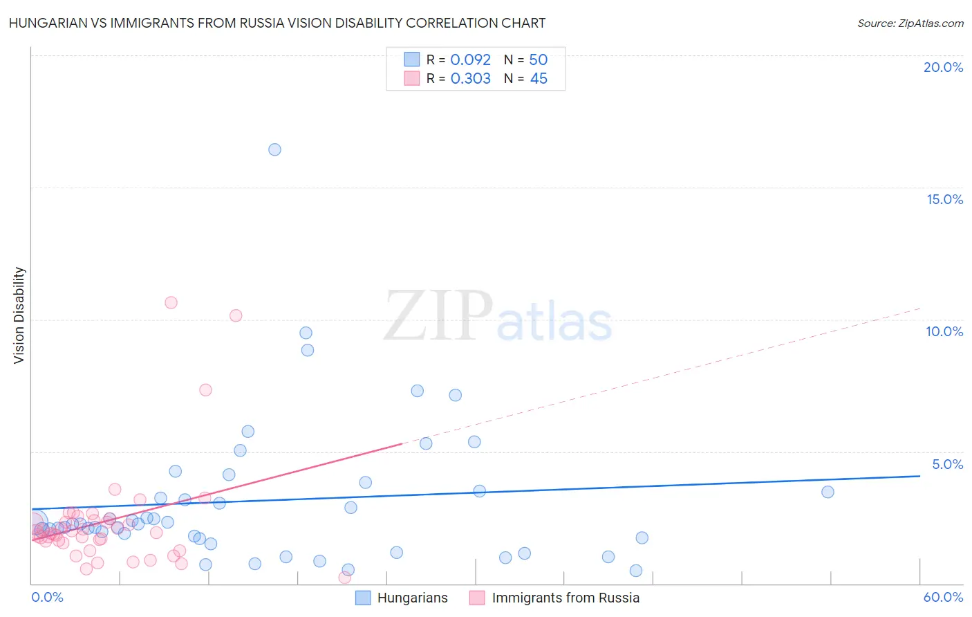 Hungarian vs Immigrants from Russia Vision Disability
