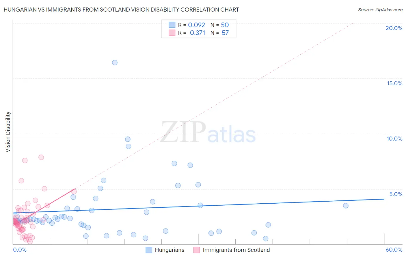 Hungarian vs Immigrants from Scotland Vision Disability