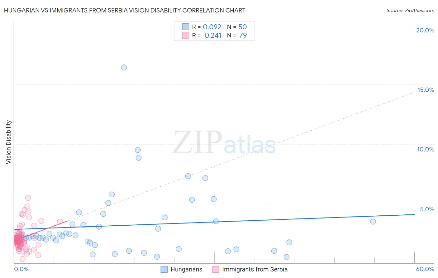 Hungarian vs Immigrants from Serbia Vision Disability