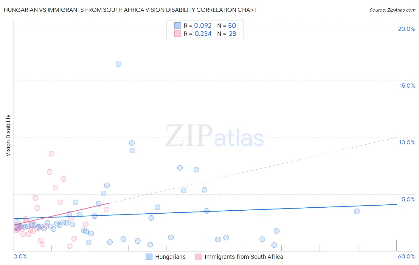 Hungarian vs Immigrants from South Africa Vision Disability
