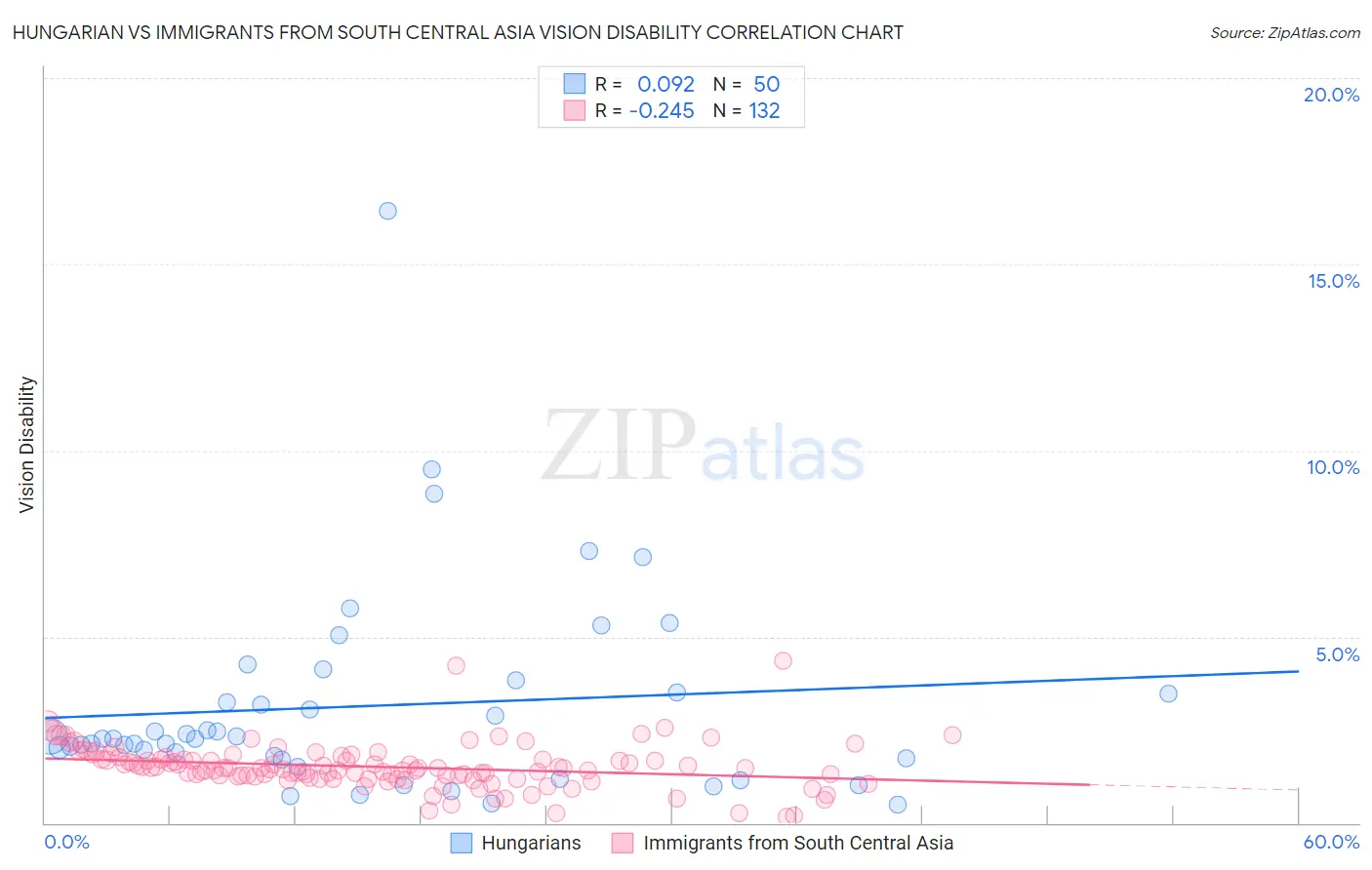 Hungarian vs Immigrants from South Central Asia Vision Disability