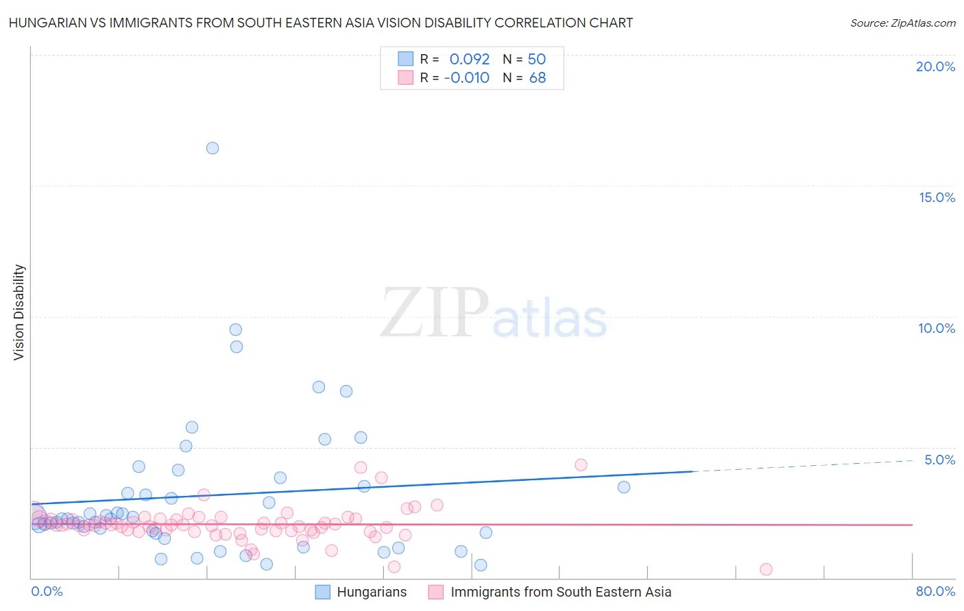 Hungarian vs Immigrants from South Eastern Asia Vision Disability