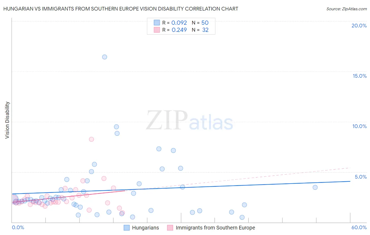 Hungarian vs Immigrants from Southern Europe Vision Disability