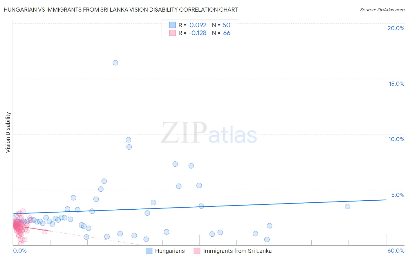 Hungarian vs Immigrants from Sri Lanka Vision Disability