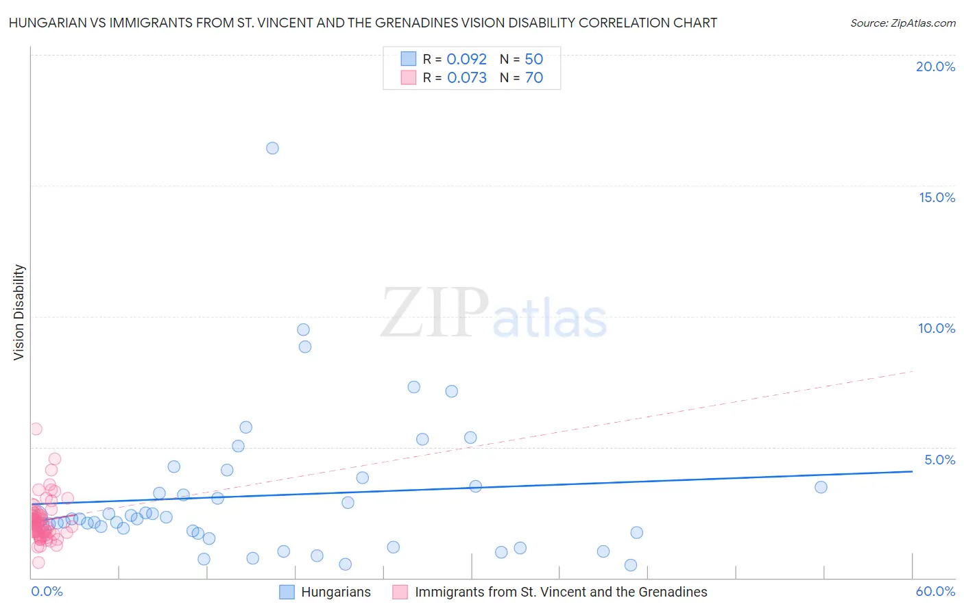 Hungarian vs Immigrants from St. Vincent and the Grenadines Vision Disability
