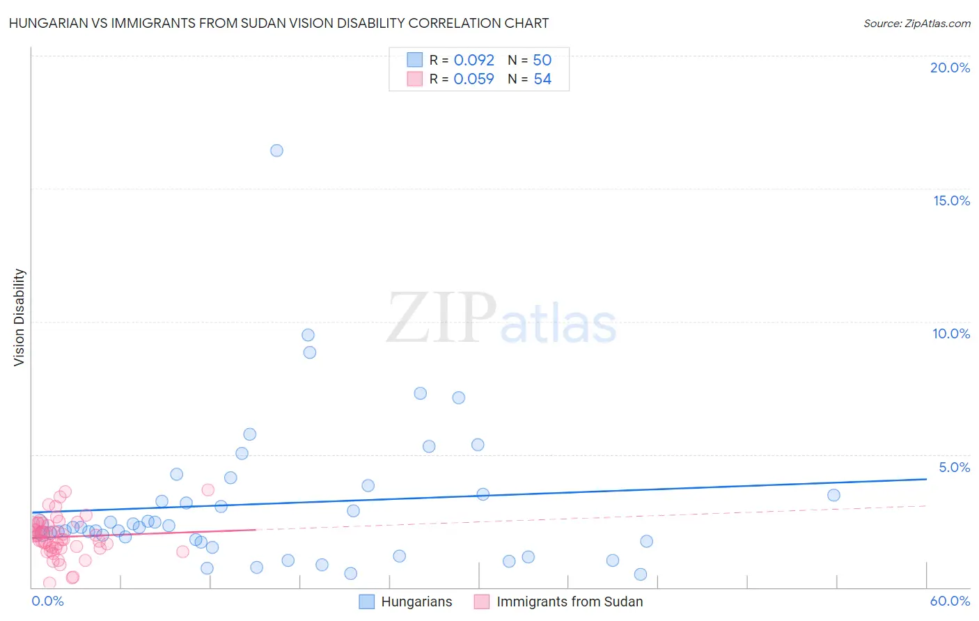 Hungarian vs Immigrants from Sudan Vision Disability