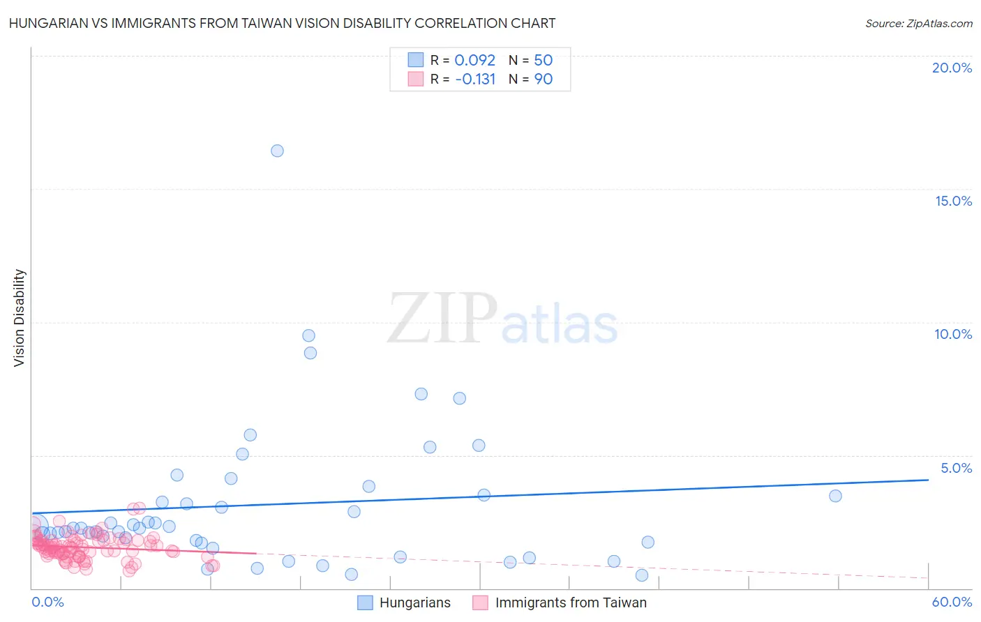 Hungarian vs Immigrants from Taiwan Vision Disability