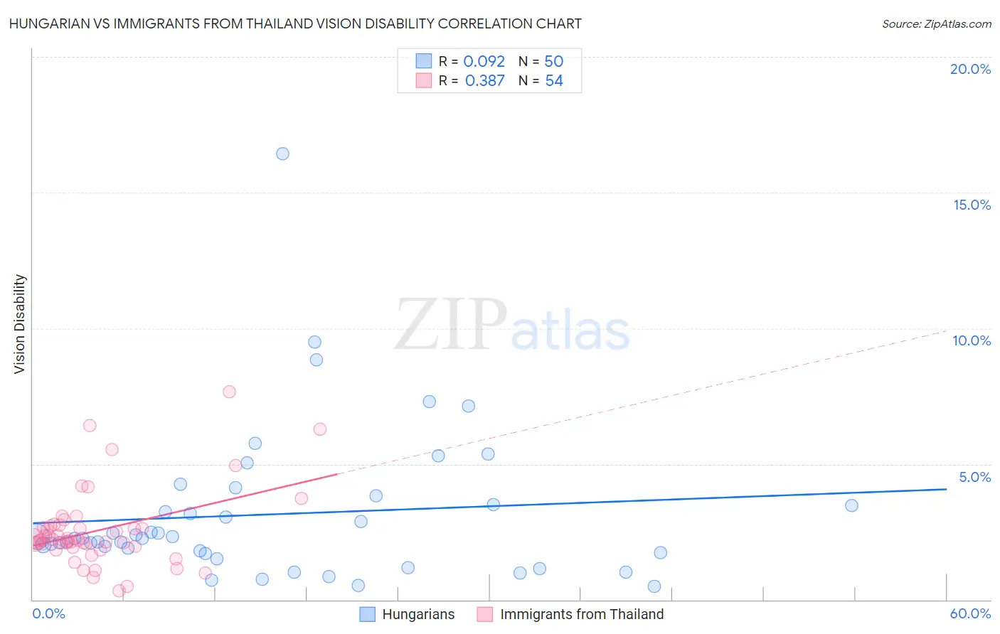 Hungarian vs Immigrants from Thailand Vision Disability