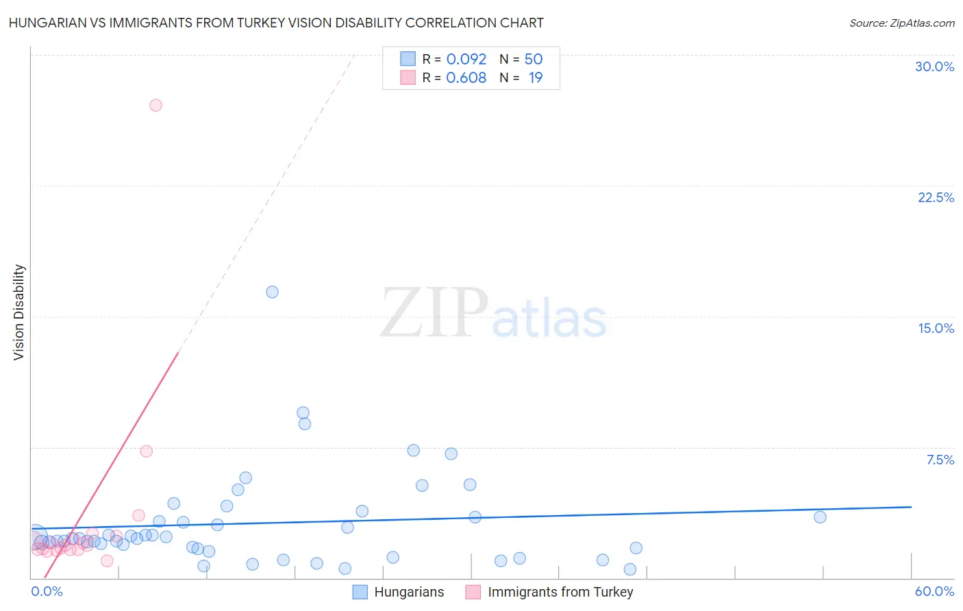 Hungarian vs Immigrants from Turkey Vision Disability