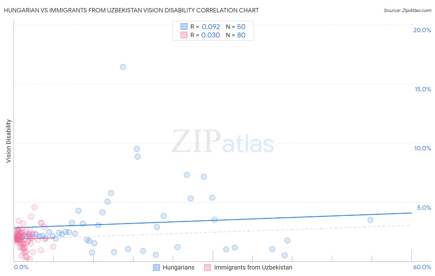 Hungarian vs Immigrants from Uzbekistan Vision Disability