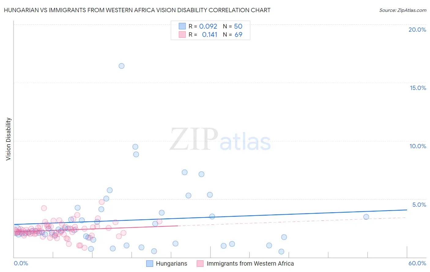 Hungarian vs Immigrants from Western Africa Vision Disability