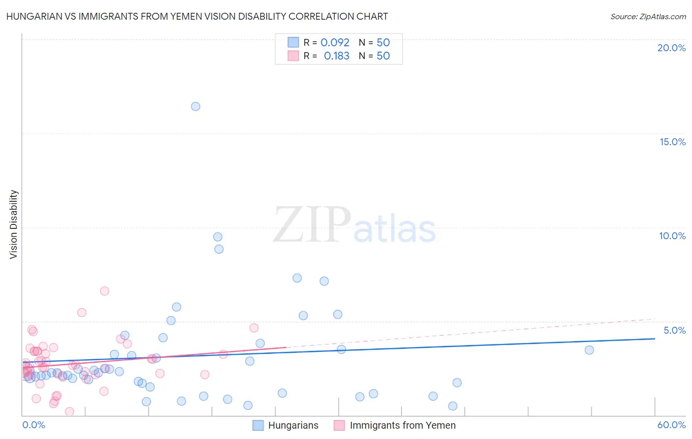 Hungarian vs Immigrants from Yemen Vision Disability