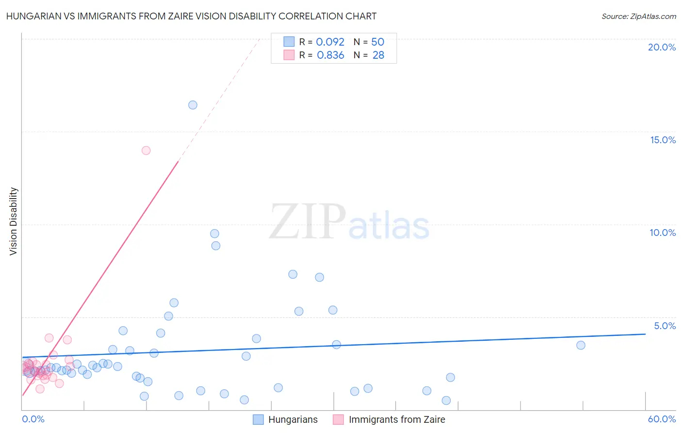 Hungarian vs Immigrants from Zaire Vision Disability