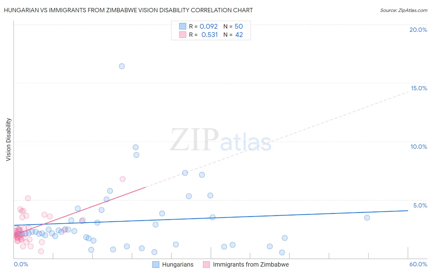 Hungarian vs Immigrants from Zimbabwe Vision Disability
