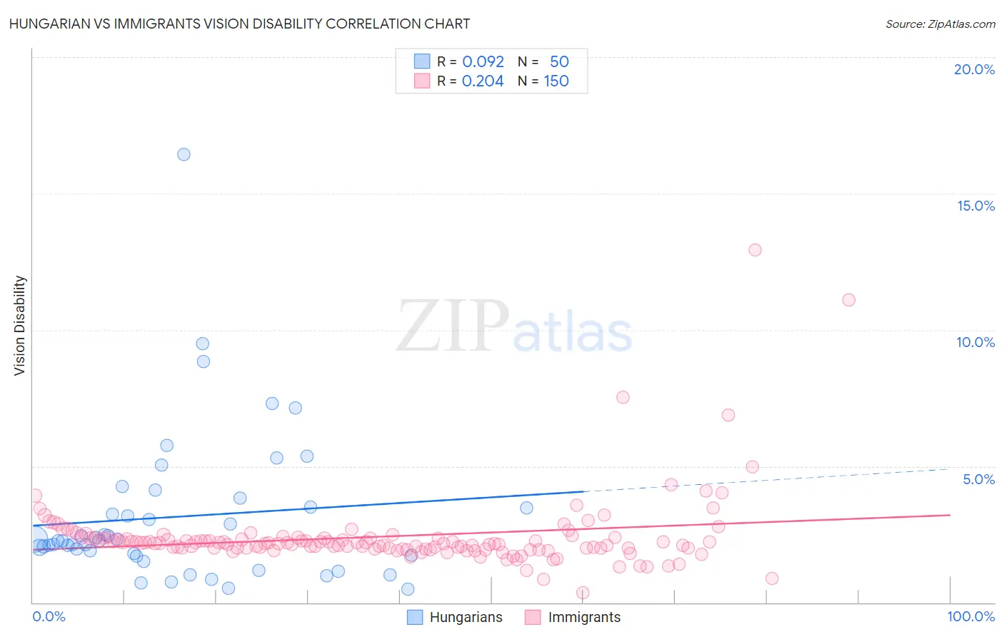 Hungarian vs Immigrants Vision Disability