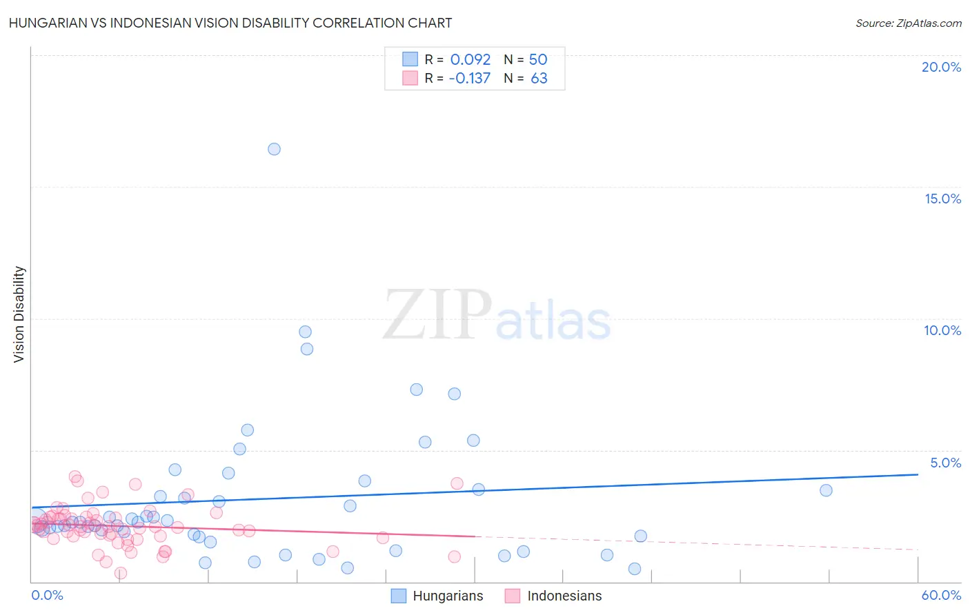 Hungarian vs Indonesian Vision Disability