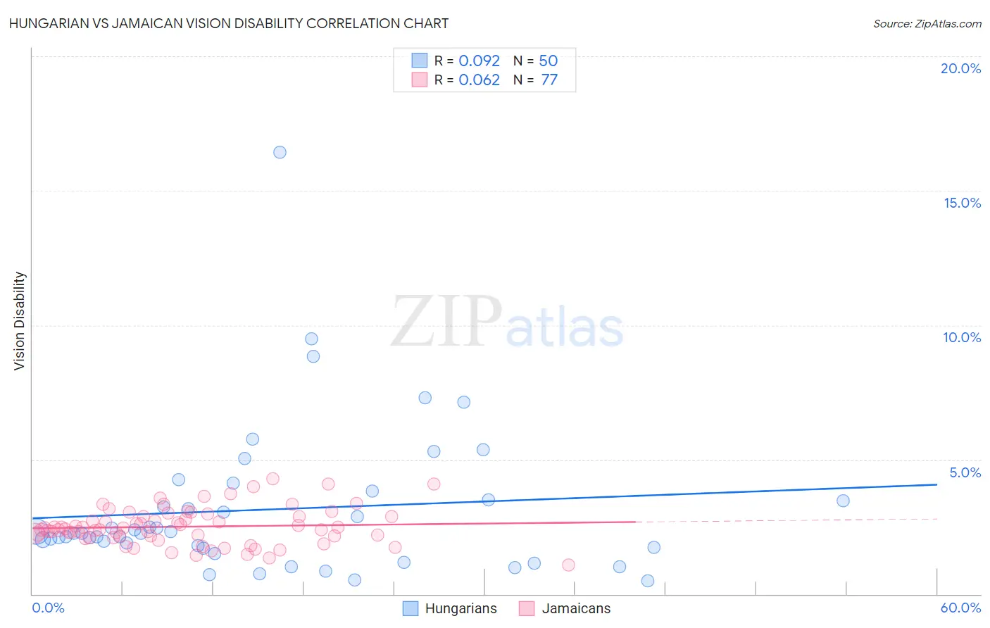 Hungarian vs Jamaican Vision Disability