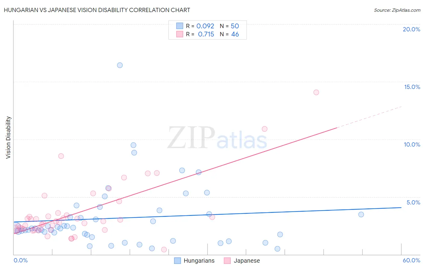 Hungarian vs Japanese Vision Disability