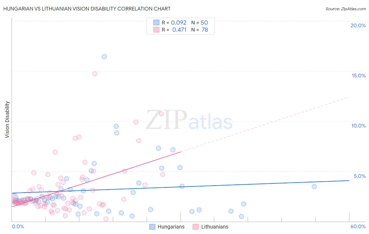 Hungarian vs Lithuanian Vision Disability