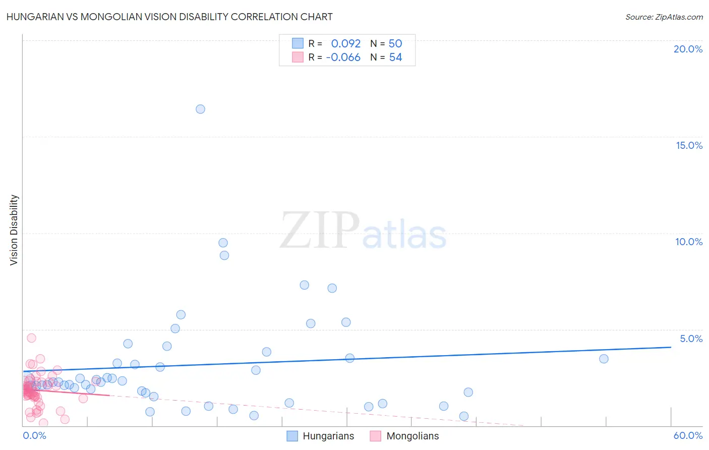 Hungarian vs Mongolian Vision Disability