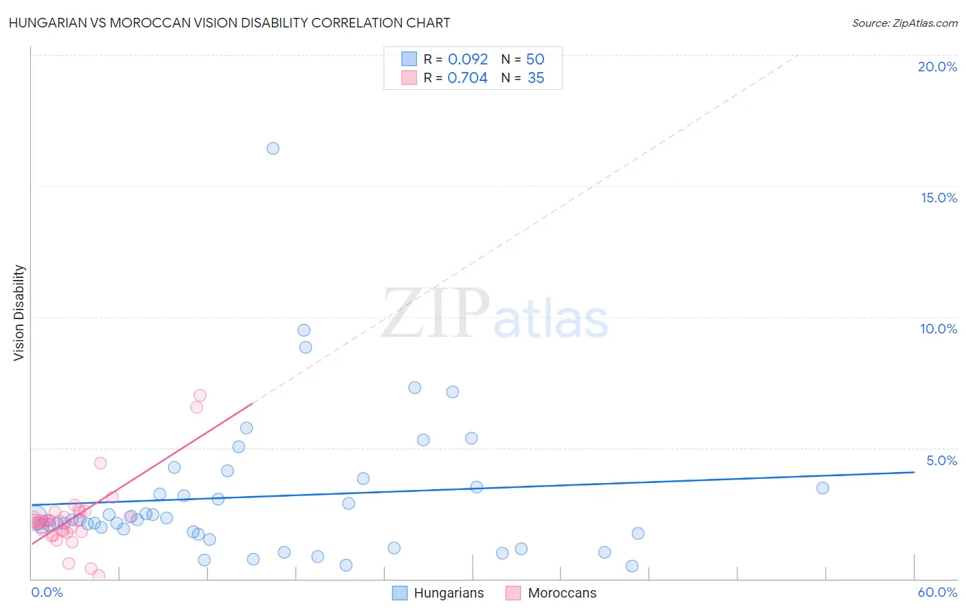 Hungarian vs Moroccan Vision Disability
