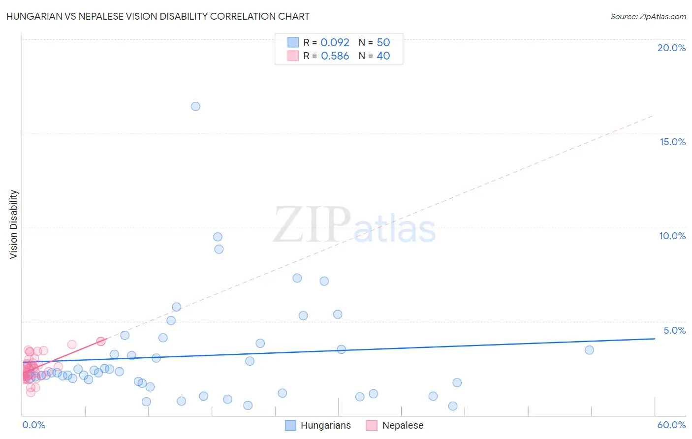 Hungarian vs Nepalese Vision Disability