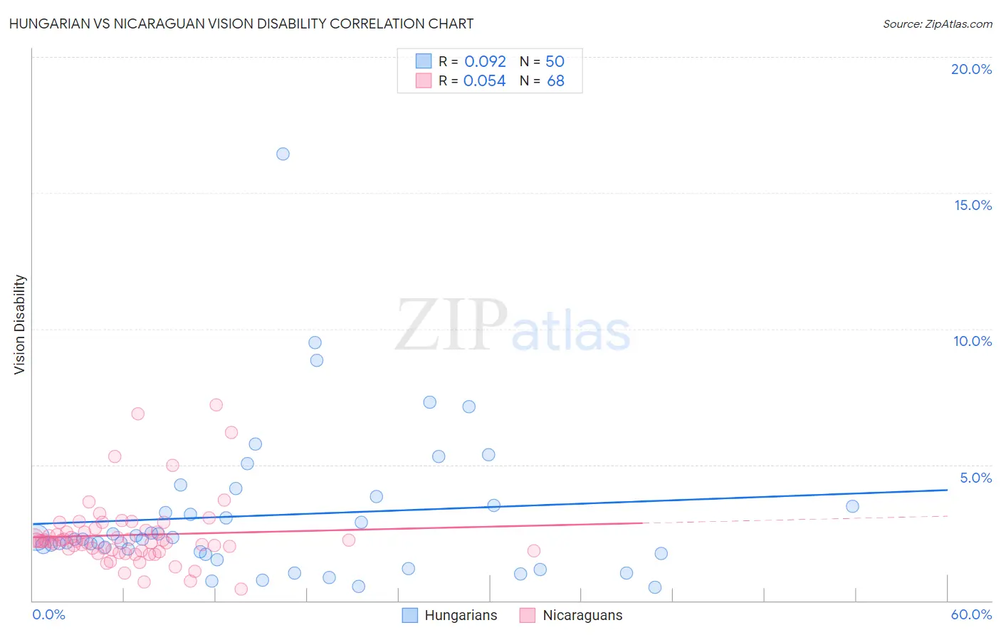 Hungarian vs Nicaraguan Vision Disability