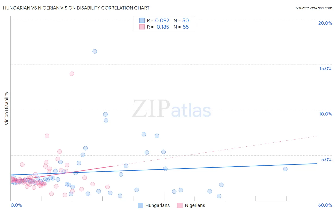 Hungarian vs Nigerian Vision Disability