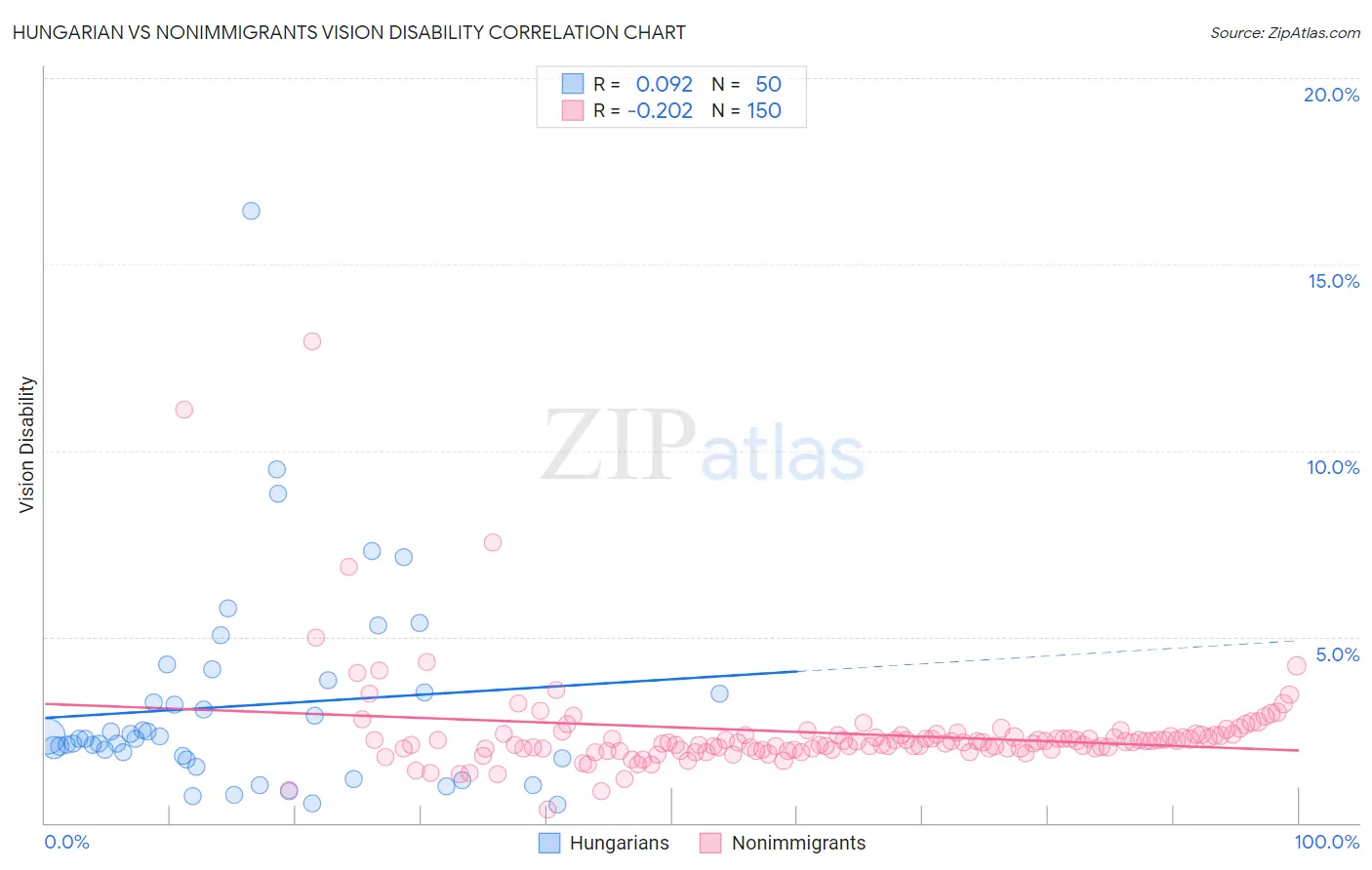 Hungarian vs Nonimmigrants Vision Disability